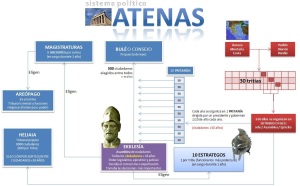 Sistema político Atenas