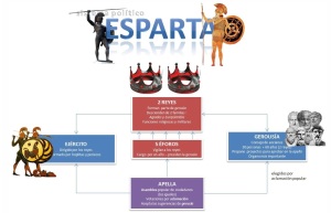 Sistema político Esparta